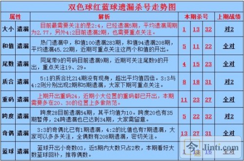 转贴 珠海542万得主现身 谈秘笈1看2想3!双色球走势图讲解 组合