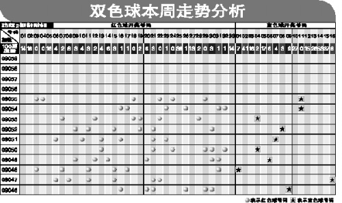 以便于选择号码间的搭配