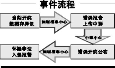 黑客程!双色球数据库 某也许是一个“义士”