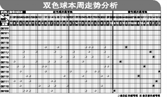 [转载]谈双今天双色球会出什么 色球合数运用理论