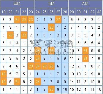 双色球期预测,除3余数比例为523