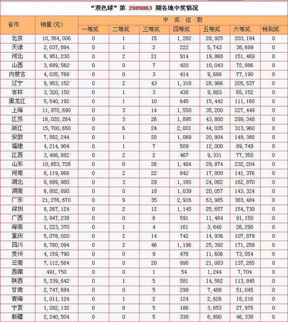 6181双色球数字顺序_双色球杀号技巧 双色球幸运数字 双色球数字范围