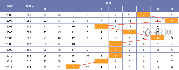 3d百位跨度走势图一赢俱全3D第038期 百位大码回补走热