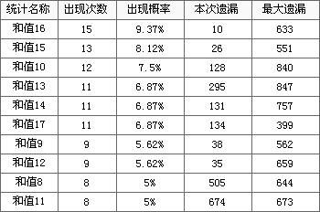 本站福彩双色球走势图开奖当晚20点50分左右更新开奖