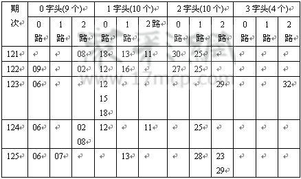 双色球本期推荐