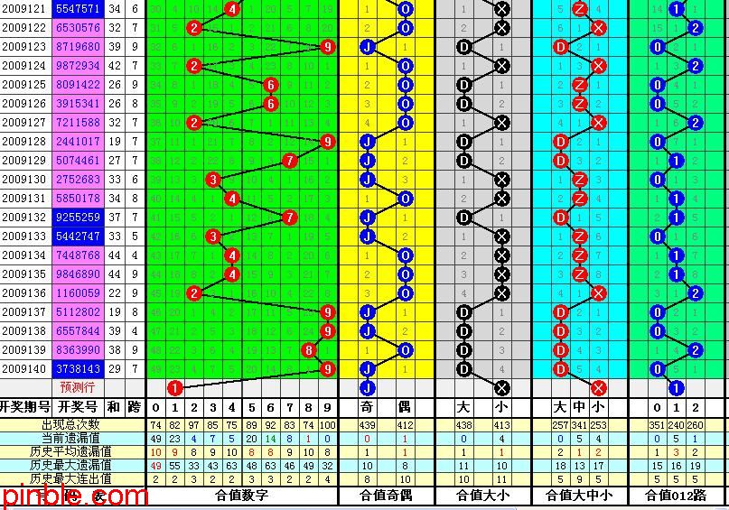 2010285期预测 　　　　