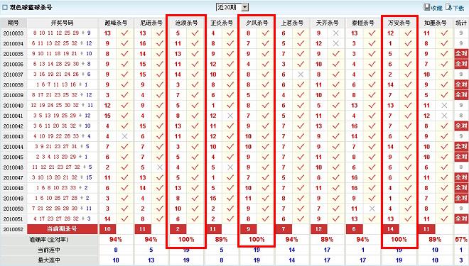 今晚双色球预测号