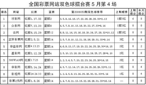 双色双色球号码分析 球推荐号码