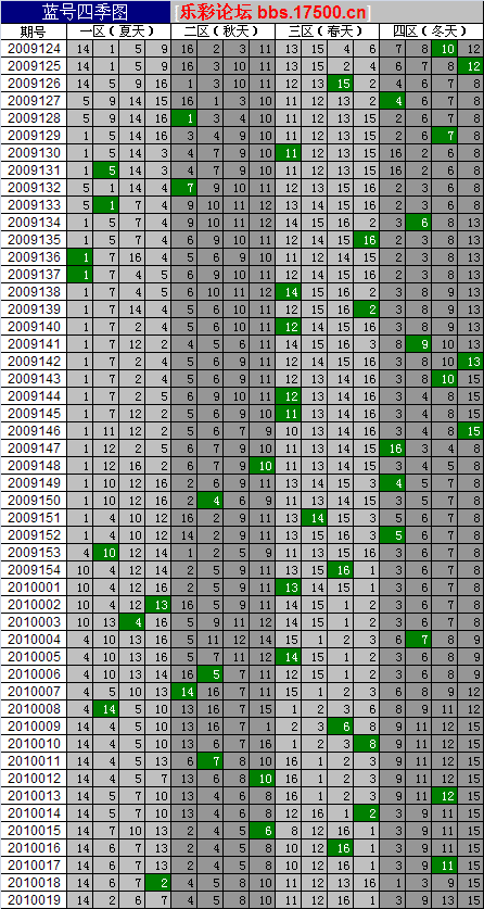 双色球技术分析,07 09 13 20 ?双色球技术分析 21 23 25 08 既