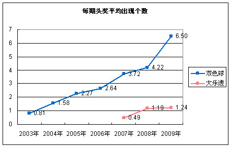 大乐透则高于 　　　　