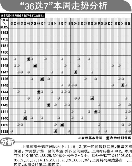 双色球技巧大全(7)_尾号选号法(二)