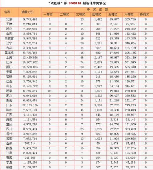 双色球数据分析图双色球15+3预测排行榜 双色球单注6+2猜测龙虎榜 双