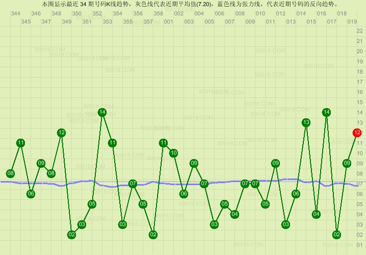 22选5第2位K线 　　　　