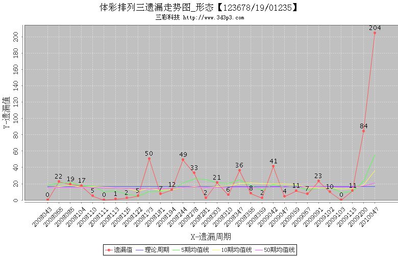  2011年11月28日 福彩3D在这几期延续了规律走势