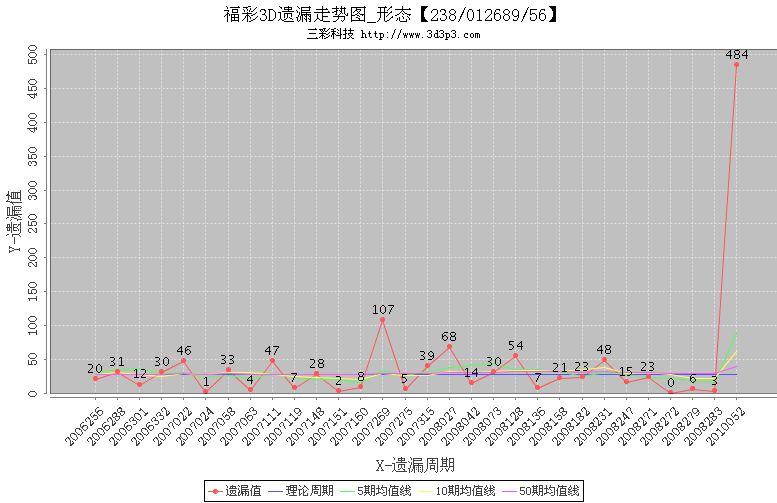 比较流行的有5分区(7个号码为一区)和7分区(5个号码