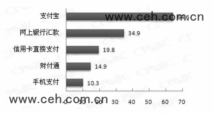 淘宝怎么买东西-网购有　