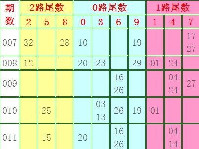 本期双色球?本期双色球,短缺尾数3、4、7、9