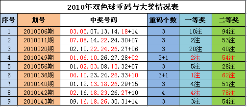 期 双色球开奖分布图 詹天佑双色球分布图分析点评